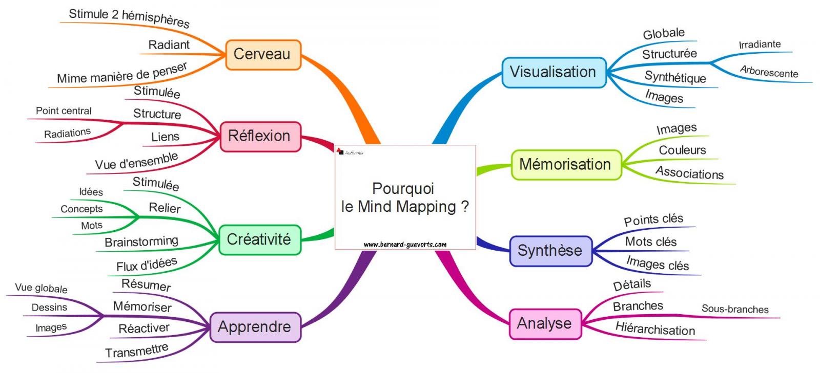 Que peut vous apporter le Mind Mapping ?